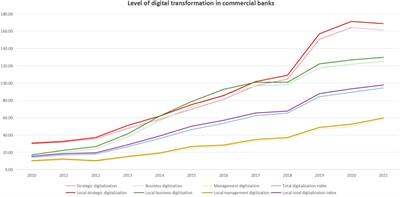 Bank digitalization and corporate green innovation: empowering or negative?